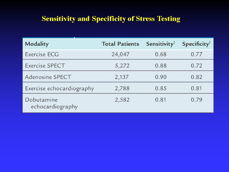 Sensitivity and Specificity of Stress Testing